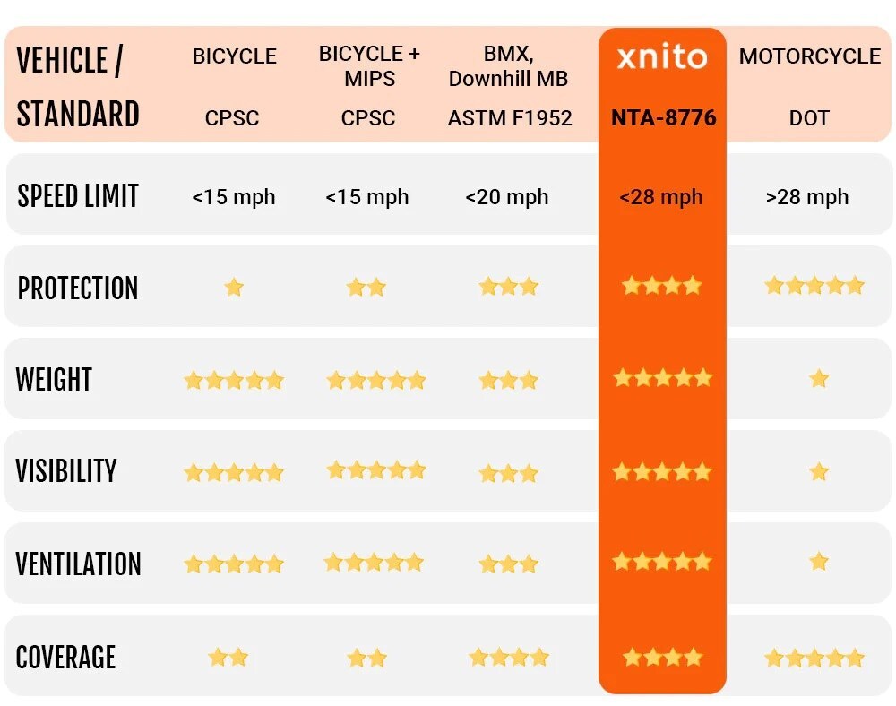 Xnito_LLC__Helmet_Types_NTA_8776_CPSC_ASTM_DOT_eBike_eScooter.jpg